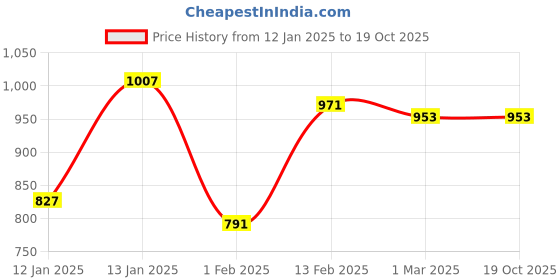 tatacliq.com Fastrack Blue Solid Medium Shoulder Handbag fastrack Price History Graph from 12 Jan 2025 to 19 Oct 2025