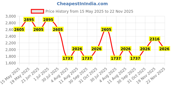 tatacliq.com Fastrack Blue Solid Medium Shoulder Handbag fastrack Price History Graph from 15 May 2025 to 19 Nov 2025