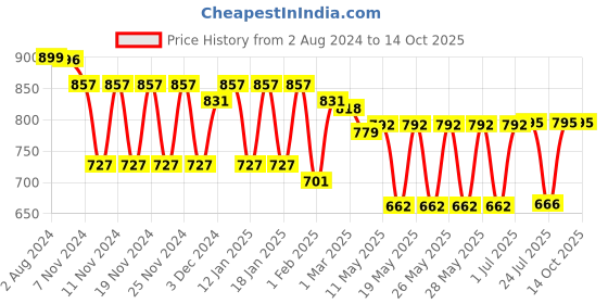 tatacliq.com Fastrack Blue Solid Medium Sling Handbag fastrack Price History Graph from 2 Aug 2024 to 14 Oct 2025