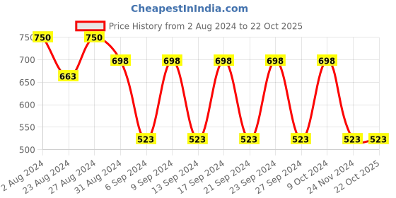 tatacliq.com Fastrack Blue Solid Medium Sling Handbag fastrack Price History Graph from 2 Aug 2024 to 22 Oct 2025