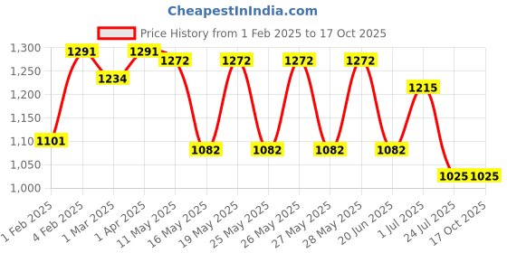 tatacliq.com Fastrack Blue Solid Medium Sling Handbag fastrack Price History Graph from 1 Feb 2025 to 16 Oct 2025