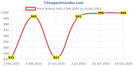 tatacliq.com Fastrack Blue Solid Medium Sling Handbag fastrack Price History Graph from 2 Feb 2025 to 28 Oct 2025