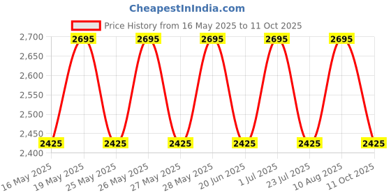 tatacliq.com Fastrack Blue Solid Small Satchel Handbag fastrack Price History Graph from 16 May 2025 to 11 Oct 2025