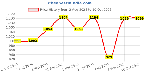 tatacliq.com Fastrack Blue Solid Small Sling Handbag fastrack Price History Graph from 2 Aug 2024 to 9 Oct 2025