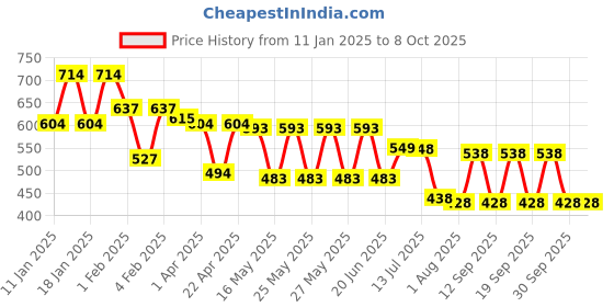 tatacliq.com Fastrack Blue Textured Free Size Pouch fastrack Price History Graph from 11 Jan 2025 to 7 Oct 2025