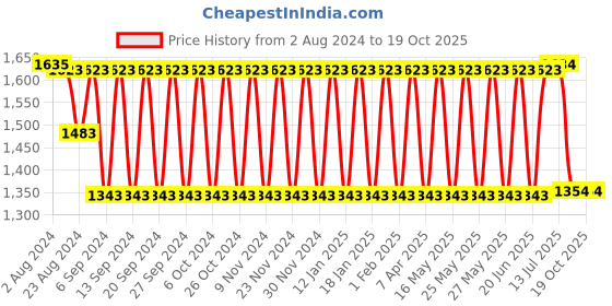 tatacliq.com Fastrack Blue Textured Medium Handbag fastrack Price History Graph from 2 Aug 2024 to 18 Oct 2025