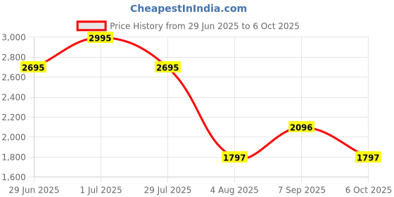 tatacliq.com Fastrack Blue Textured Medium Shoulder Handbag fastrack Price History Graph from 29 Jun 2025 to 6 Oct 2025