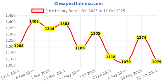 tatacliq.com Fastrack Blue Textured Medium Tote Handbag fastrack Price History Graph from 1 Feb 2025 to 12 Oct 2025