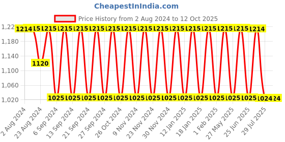 tatacliq.com Fastrack Blue Textured Tote Handbag fastrack Price History Graph from 2 Aug 2024 to 11 Oct 2025