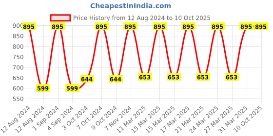 tatacliq.com Fastrack Bold Beat - 100 ml fastrack Price History Graph from 12 Aug 2024 to 9 Oct 2025