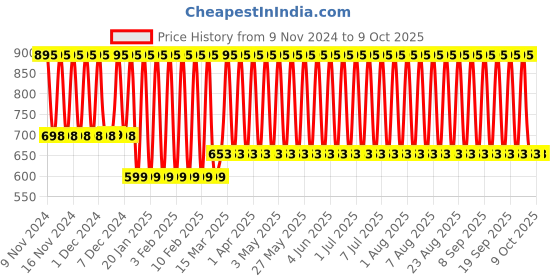 tatacliq.com Fastrack Bold Beat - 100 ml fastrack Price History Graph from 9 Nov 2024 to 8 Oct 2025