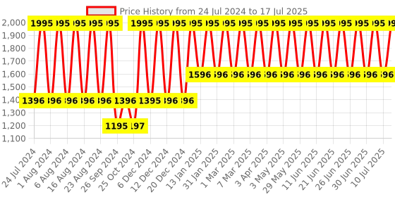 tatacliq.com Fastrack Bold NS38051SL06 Analog Watch for Men fastrack Price History Graph from 24 Jul 2024 to 17 Jul 2025
