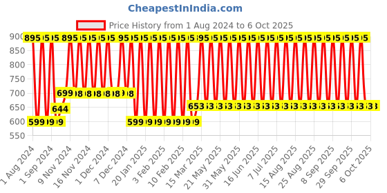 tatacliq.com Fastrack Bold Pulse - 100 ml fastrack Price History Graph from 1 Aug 2024 to 5 Oct 2025