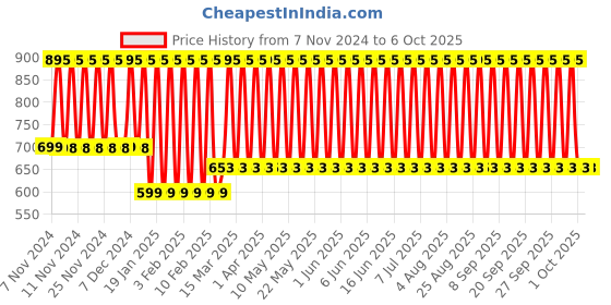 tatacliq.com Fastrack Bold Pulse - 100 ml fastrack Price History Graph from 7 Nov 2024 to 5 Oct 2025