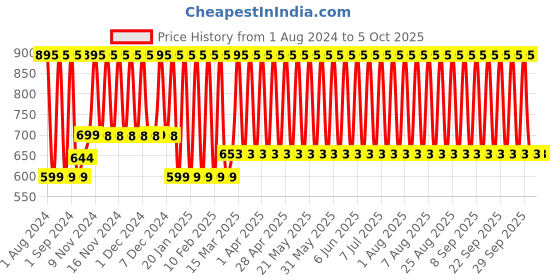 tatacliq.com Fastrack Bold Trance - 100 ml fastrack Price History Graph from 1 Aug 2024 to 4 Oct 2025
