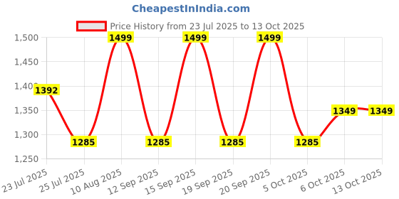 tatacliq.com Fastrack Boss Vibe White Medium Satchel fastrack Price History Graph from 23 Jul 2025 to 13 Oct 2025