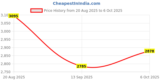 tatacliq.com Fastrack Brown Large Satchel fastrack Price History Graph from 20 Aug 2025 to 6 Oct 2025