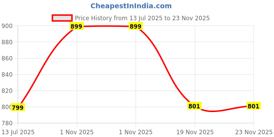 tatacliq.com Fastrack Brown Solid Bi-Fold Wallet for Women fastrack Price History Graph from 13 Jul 2025 to 23 Nov 2025