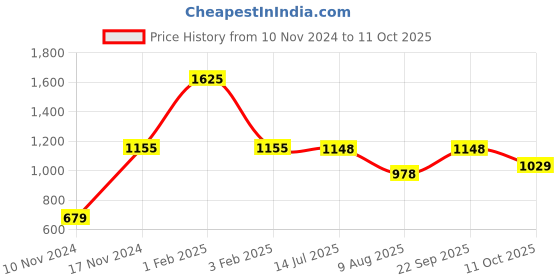 tatacliq.com Fastrack Brown Solid Medium Satchel Handbag fastrack Price History Graph from 10 Nov 2024 to 11 Oct 2025