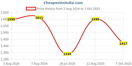 tatacliq.com Fastrack Brown Solid Medium Tote Handbag fastrack Price History Graph from 2 Aug 2024 to 7 Oct 2025