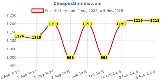tatacliq.com Fastrack Brown Solid Shoulder Handbag fastrack Price History Graph from 2 Aug 2024 to 5 Nov 2025