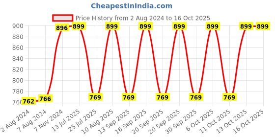 tatacliq.com Fastrack Brown Solid Small Sling Handbag fastrack Price History Graph from 2 Aug 2024 to 16 Oct 2025