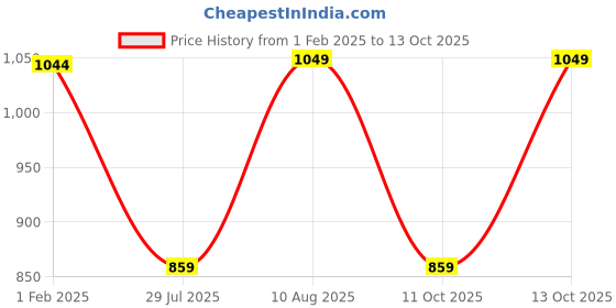 tatacliq.com Fastrack Brown Textured Medium Satchel Handbag fastrack Price History Graph from 1 Feb 2025 to 13 Oct 2025