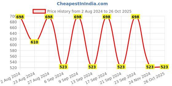 tatacliq.com Fastrack Brown Textured Medium Sling Handbag fastrack Price History Graph from 2 Aug 2024 to 25 Oct 2025