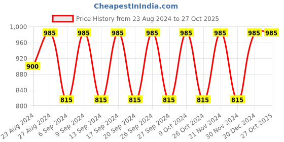 tatacliq.com Fastrack Butter Yellow Printed Faux Leather Tote Handbag fastrack Price History Graph from 23 Aug 2024 to 26 Oct 2025