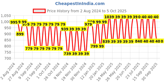 tatacliq.com Fastrack Butter Yellow Solid Small Sling Handbag fastrack Price History Graph from 2 Aug 2024 to 5 Oct 2025