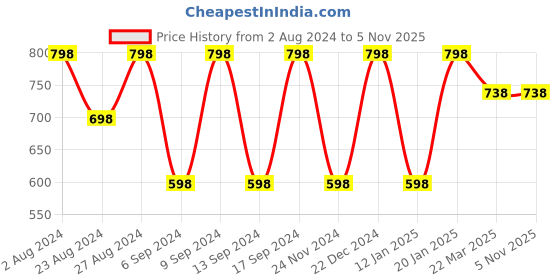 tatacliq.com Fastrack Caramel Brown Multi Pocket Sling Bag For Women fastrack Price History Graph from 2 Aug 2024 to 4 Nov 2025