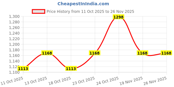 tatacliq.com Fastrack Carrycore Cherry Textured Large Laptop Tote fastrack Price History Graph from 11 Oct 2025 to 25 Nov 2025