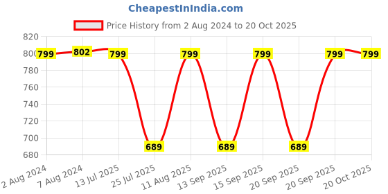tatacliq.com Fastrack Casual Beige Solid Faux Leather Sling Handbag fastrack Price History Graph from 2 Aug 2024 to 19 Oct 2025