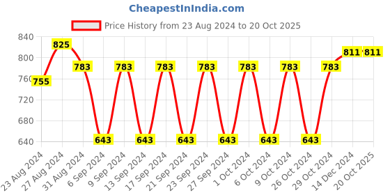 tatacliq.com Fastrack Casual Black Solid Faux Leather Sling Handbag fastrack Price History Graph from 23 Aug 2024 to 19 Oct 2025