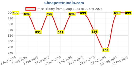 tatacliq.com Fastrack Casual Black Solid Faux Leather Sling Handbag fastrack Price History Graph from 2 Aug 2024 to 19 Oct 2025