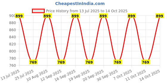 tatacliq.com Fastrack Casual Celery Green Solid Faux Leather Sling Handbag fastrack Price History Graph from 13 Jul 2025 to 14 Oct 2025