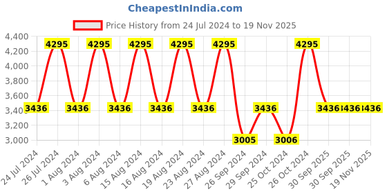 tatacliq.com Fastrack Casual NS1478SM02 Analog Watch for Men fastrack Price History Graph from 24 Jul 2024 to 19 Nov 2025