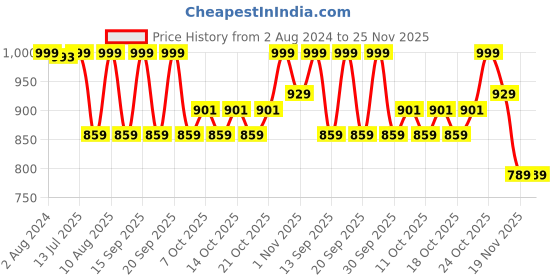 tatacliq.com Fastrack Casual Pumice Solid Faux Leather Sling Handbag fastrack Price History Graph from 2 Aug 2024 to 24 Nov 2025