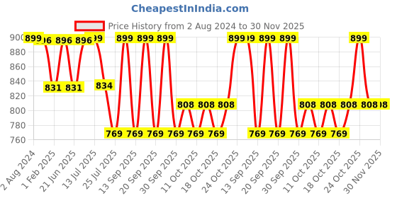 tatacliq.com Fastrack Casual Pumice Solid Faux Leather Sling Handbag fastrack Price History Graph from 2 Aug 2024 to 30 Nov 2025