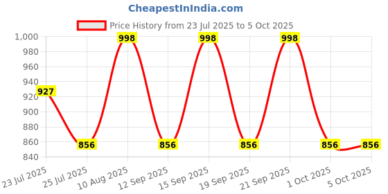 tatacliq.com Fastrack Catch Me If You Can Peach Small Cross Body Bag fastrack Price History Graph from 23 Jul 2025 to 5 Oct 2025