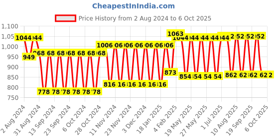 tatacliq.com Fastrack Celery Green Quilted Small Sling Handbag fastrack Price History Graph from 2 Aug 2024 to 5 Oct 2025