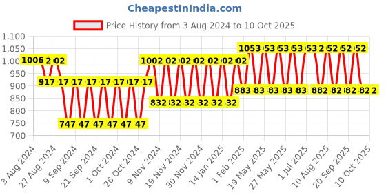 tatacliq.com Fastrack Celery Green Quilted Small Sling Handbag fastrack Price History Graph from 3 Aug 2024 to 9 Oct 2025