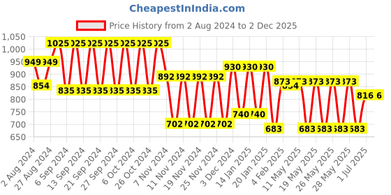 tatacliq.com Fastrack Celery Green Quilted Small Sling Handbag fastrack Price History Graph from 2 Aug 2024 to 1 Dec 2025