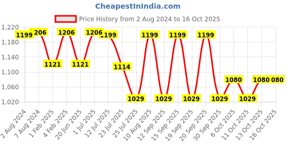 tatacliq.com Fastrack Celery Green Solid Medium Handbag fastrack Price History Graph from 2 Aug 2024 to 16 Oct 2025