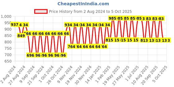tatacliq.com Fastrack Celery Green Solid Small Sling Handbag fastrack Price History Graph from 2 Aug 2024 to 5 Oct 2025