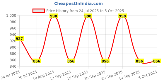 tatacliq.com Fastrack Chain Reaction Black Textured Medium Shoulder Bag fastrack Price History Graph from 24 Jul 2025 to 5 Oct 2025