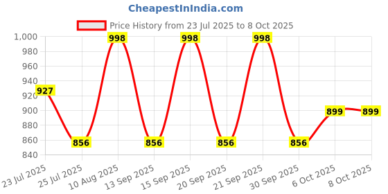 tatacliq.com Fastrack Chain Reaction Cherry Textured Medium Shoulder Bag fastrack Price History Graph from 23 Jul 2025 to 8 Oct 2025
