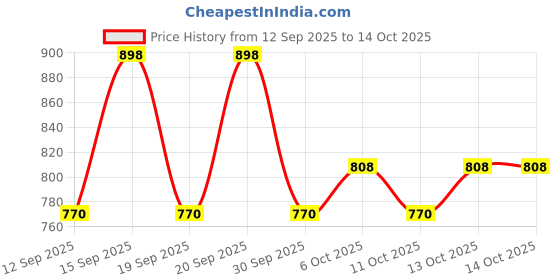 tatacliq.com Fastrack Champange Linklet Animal Effect Clutch fastrack Price History Graph from 12 Sep 2025 to 13 Oct 2025