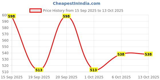tatacliq.com Fastrack Cherry Buckle Flap Bi-Fold Wallet fastrack Price History Graph from 15 Sep 2025 to 12 Oct 2025