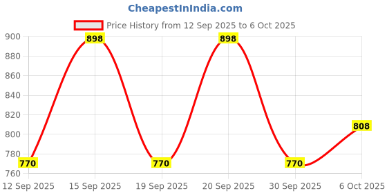 tatacliq.com Fastrack Cherry Linklet Clutch fastrack Price History Graph from 12 Sep 2025 to 6 Oct 2025